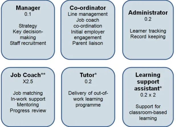 Figure 2 - Example of a supported internship team 