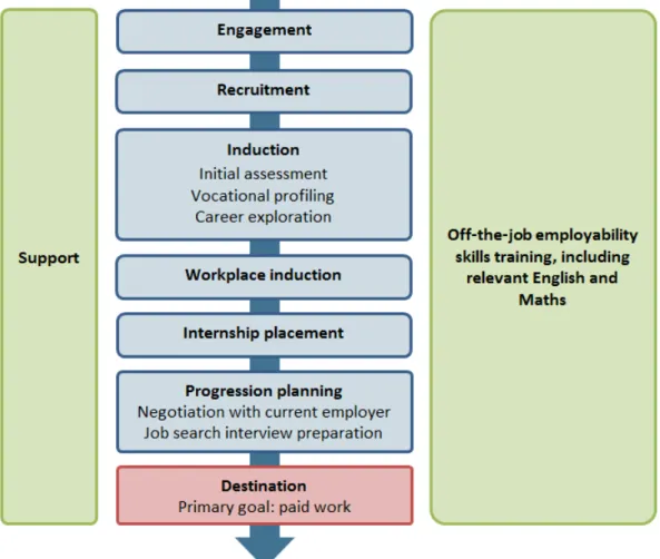 Figure 1 - An example of a supported internship