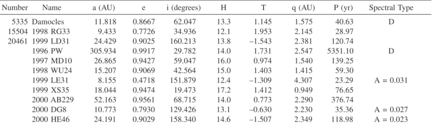 Table 2 lists 11 asteroids from the Minor Planet Center database (July 27, 2001) with semimajor axes >8 AU and eccentricities >0.4