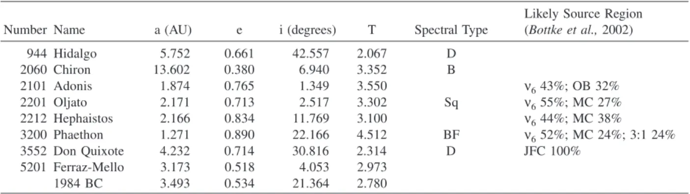 TABLE 3. Probable extinct comet candidates from Weissman et al. (1989).