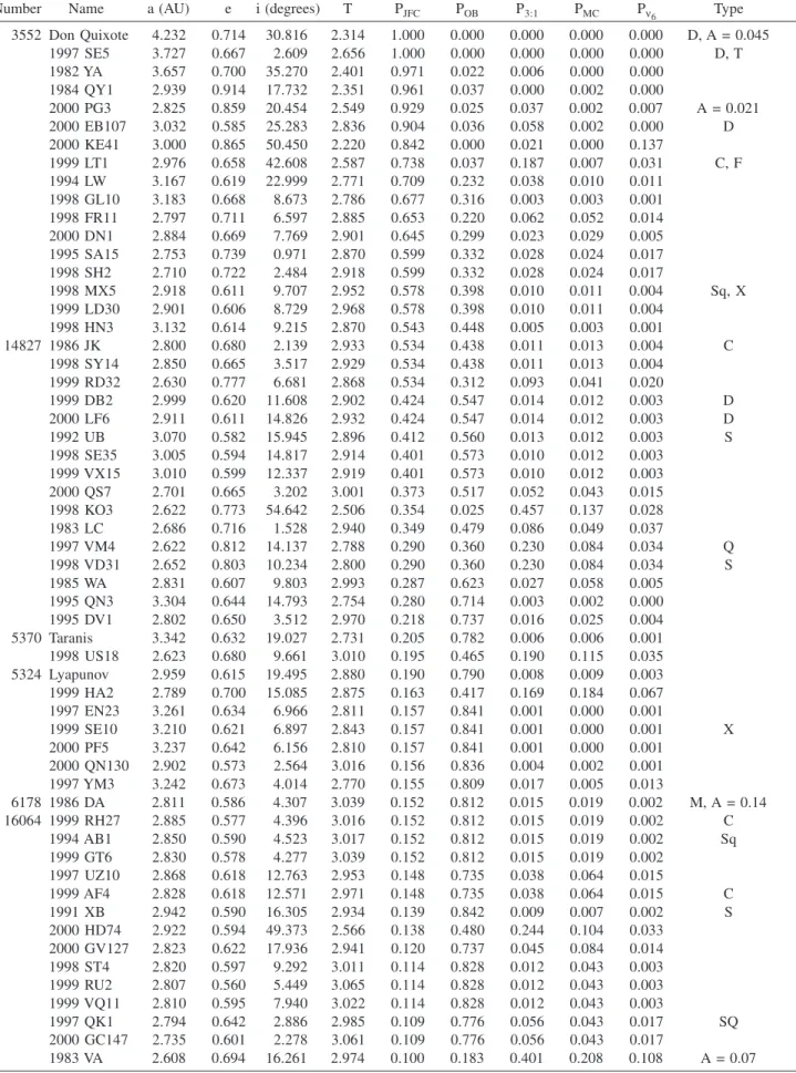 TABLE 1. Extinct comet candidates among the NEO population, in order of P JFC  probability (Bottke et al., 2002).