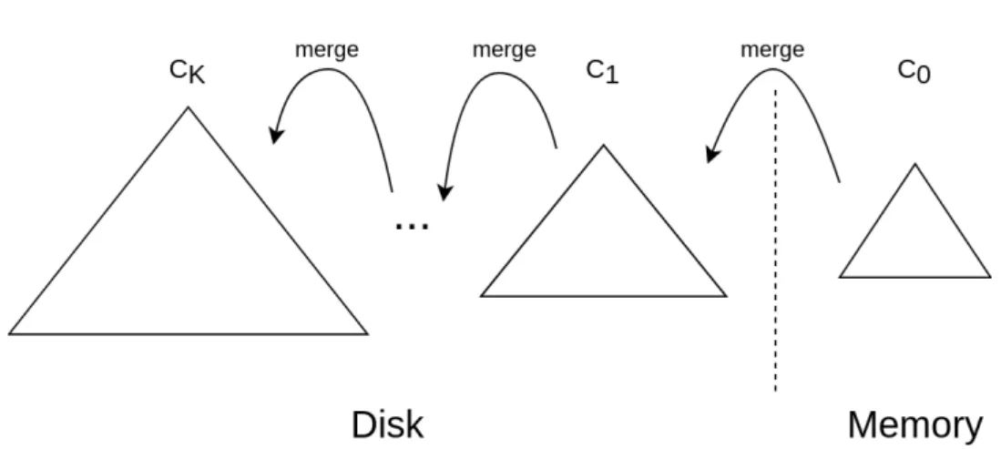 Figure 1: LSM-tree with K+1 components