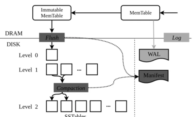 Figure 2: LevelDB architecture