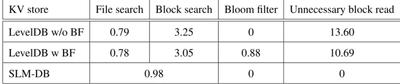 Table 1: Read operations’ overhead breakdown (in us)