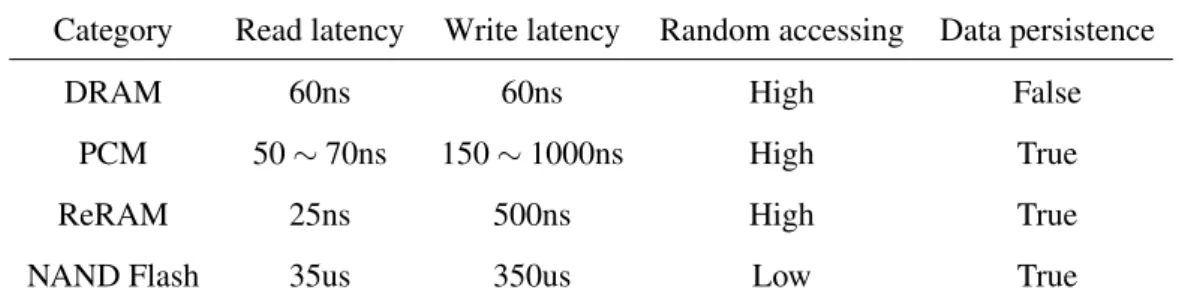 Table 2: Comparison of different memory technologies