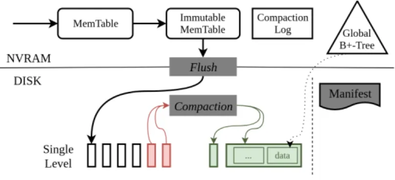 Figure 4: SLM-DB architecture