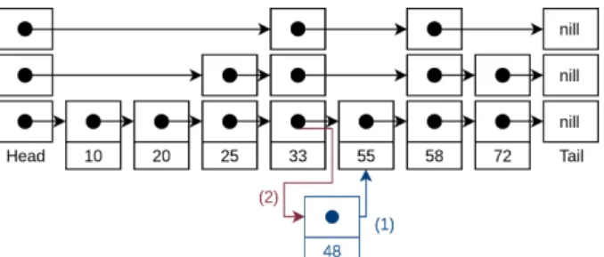Figure 5: Insertion to a persistent skip-list Algorithm 1 Insert(key, value, prevNode)
