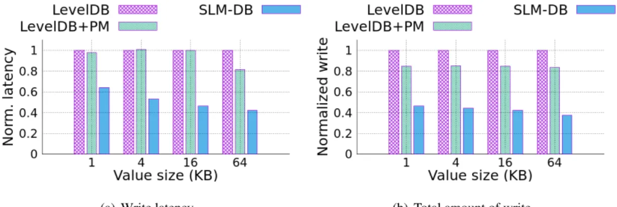 Figure 6: Random write performance comparison