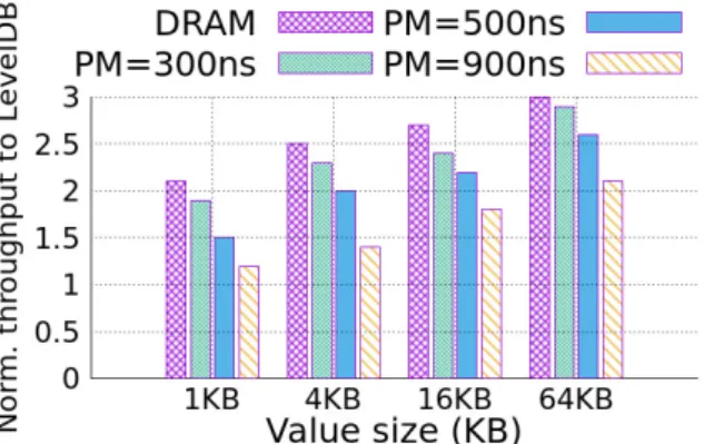 Figure 7: SLM-DB throughput performance with different PM latency over value sizes compared to LevelDB