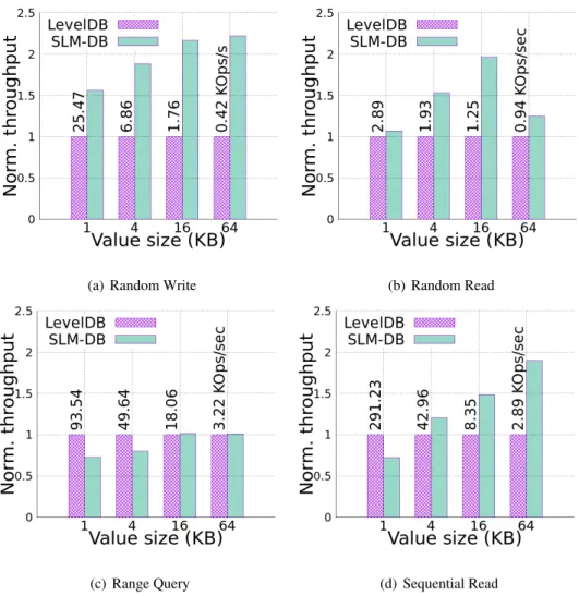 Figure 8: db_bench performance of SLM-DB normalized to LevelDB with the same setting count of 100 keys