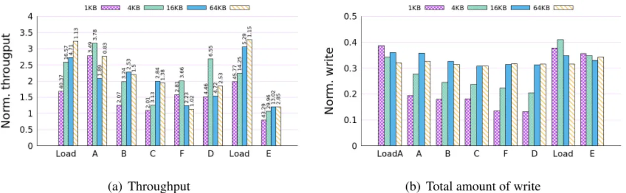 Figure 9: YCSB performance of SLM-DB normalized to LevelDB with the same setting