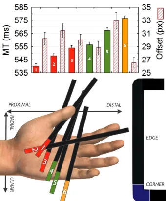 Figure 2. Top: Tapping performance with a breakdown by  grip. The error bars denote 95% CIs
