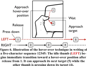 Figure 6. Illustration of the hover-over technique in writing of  a five-character sequence 12345: The idle thumb (LEFT)  be-gins immediate transition toward a hover-over position after 