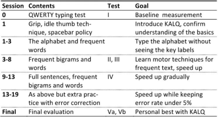 Figure 9. Development of text entry speed throug the training  program. The vertical bars denote 95% CIs