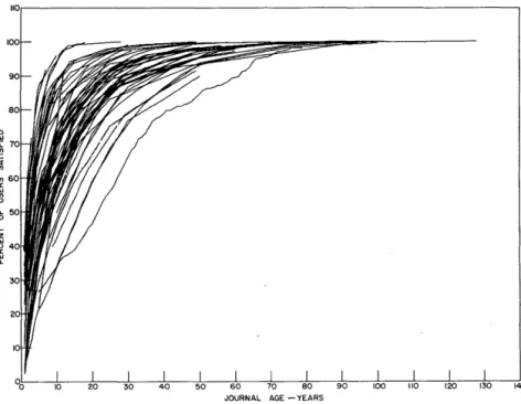Figure  1.  Distribution of journal use by age-science and technology in general. 