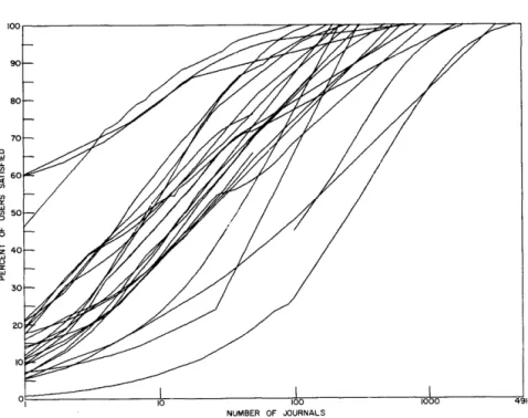 Figure  3.  Distribution of number of journals required-science and technology in general