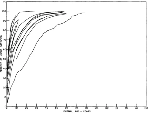 Figure  5.  Distribution of journal use by age-as measured by actual library requests