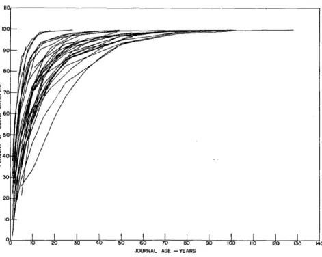 Figure  11.  Distribution of journal use by age-physical sciences and mathematics.  110  100  90  80  70  '"  60  II:  '" rg  ...