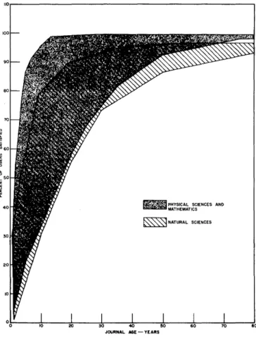 Figure  13.  Distribution of journal use  by  age-composite  patterns  for physical and natural sciences