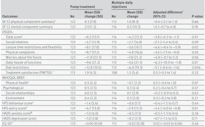 table 9 | ancillary outcomes: diabetes treatment satisfaction questionnaire change from baseline at six and 24 months, questionnaire raw scores at 12 months