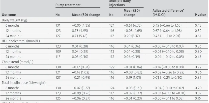 table 5 | secondary outcomes: proportion of participants in each proteinuria category (as defined by albumin to creatinine ratio) at six, 12, and 24 months