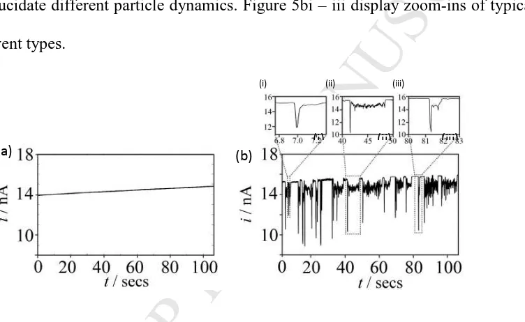 Figure 5:ACCEPTEDthe absence of particles, displaying no blockade events, and (b) on addition of PS particles with three frequently occurring particle blockade events displayed in (i) – (iii)