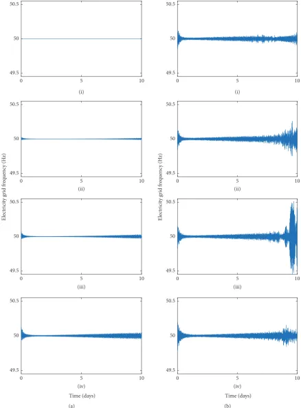 Figure 10: Electricity grid frequency over 10 days (values plotted once per 5 minutes), with fridge distributions as described in Table 3 andFigures 8 and 9
