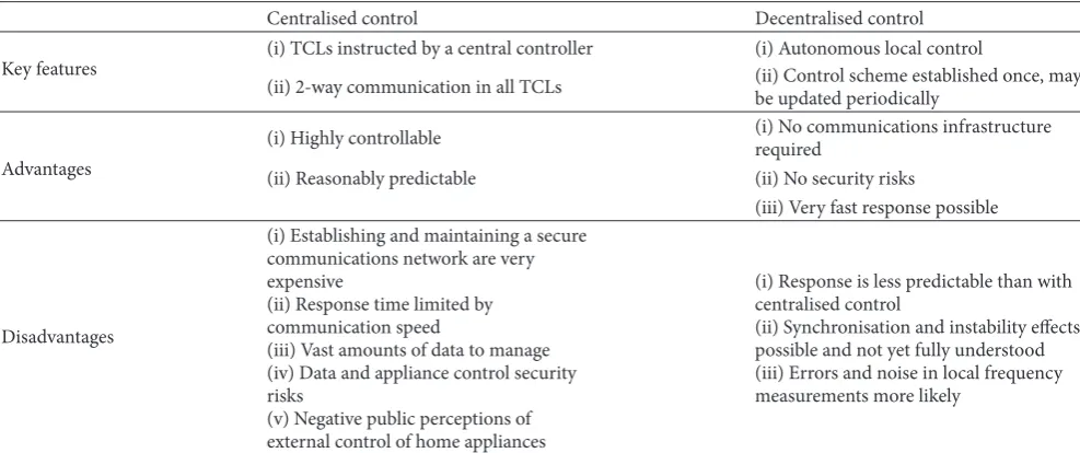 Table 1: Comparison of centralised and decentralised TCL control strategies. Informed by, for example, [19, 38].