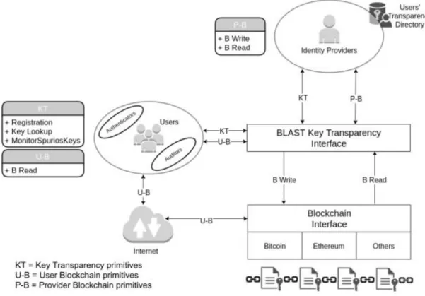 Fig. 1. The architecture and three-layer structure of BlAsT