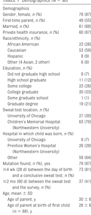 TABLE 1 Demographics (N � 90)