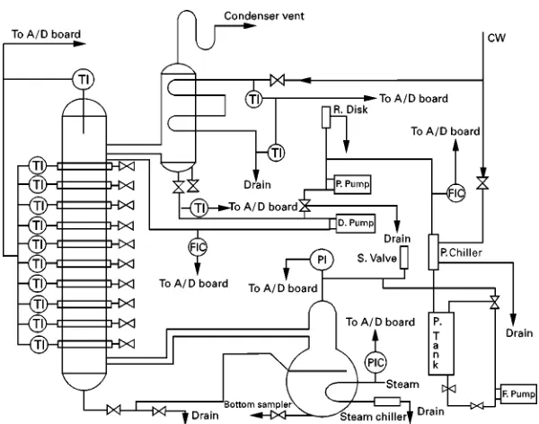 Figure 3Rectifying batch distillation column. The abbreviations are as follows: A/D board"analog to digital interface board,CW"cooling water, D