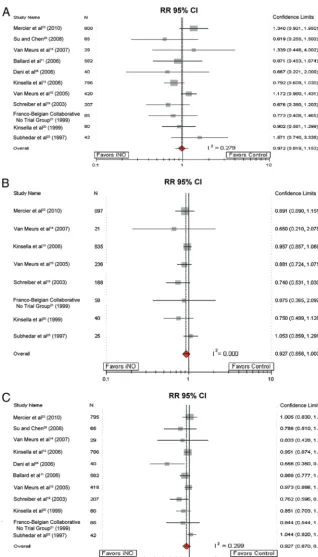 FIGURE 2Meta-analyses of RCTs that described death (A), BPD (B), and the composite variable death or BPD (C)at 36 weeks’ PMA