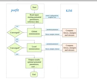 Figure 2. Flowchart of the KIM-compliant potﬁtprogram.