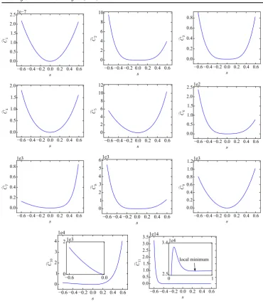Figure 6. Cost along eigendirections.Cﬂ C1 is associated with the smallest eigenvalue, and11 is associated with the largest