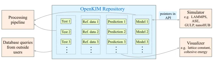 Figure 1. OpenKIM framework.