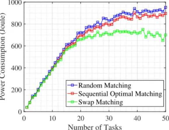 Figure 2. Power consumption of the proposed scheme versus the random matching and the SOM schemes.