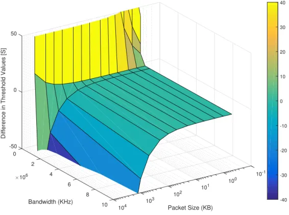 Fig. 3.1 Difference between the offloading and local thresholds (T o f f -T loc )