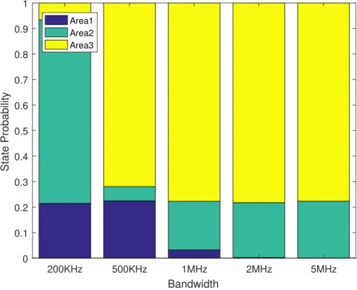 Fig. 3.3 Threshold Areas for different bandwidth