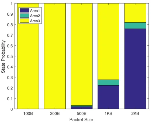 Fig. 3.4 Threshold Areas for different packet size
