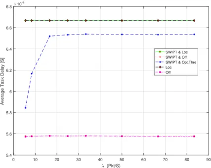 Fig. 3.5 Average Task Delay