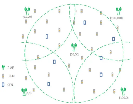 Fig. 2.1 The considered two-layer Fog Network architecture