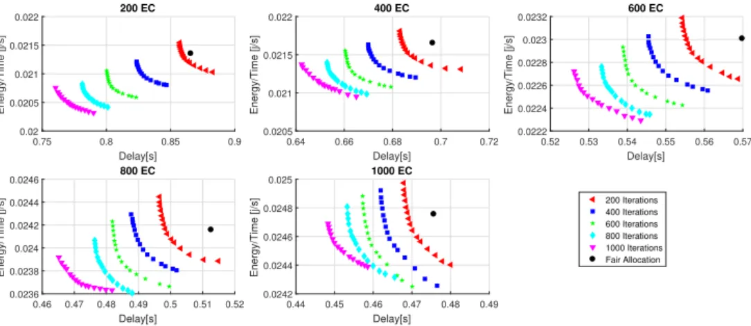 Fig. 2.18 Pareto fronts for different number of iterations and different number of Edge Clients.