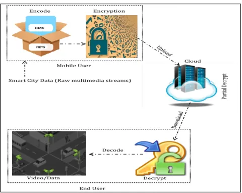 Figure 2: Secured Data Storage and Sharing