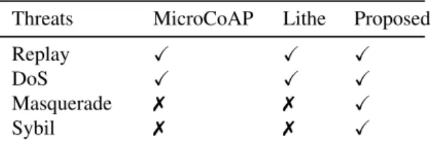 Table 1: Resilience against various Attacks