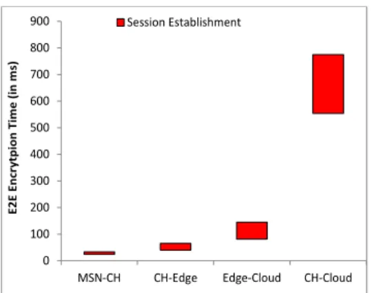 Figure 4: End-to-End Encryption