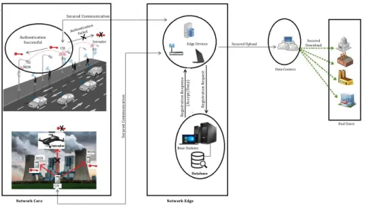 Figure 1: Network Model of SmartEdge