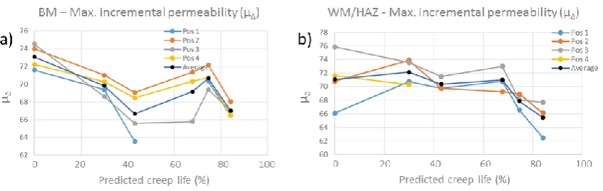 Figure 7. Maximum incremental permeability in all measurement positions for BM (a) 