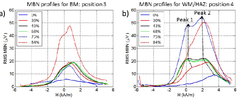 Figure 8. a) MBN profiles measured at position 3 over BM, b) MBN profiles measured 