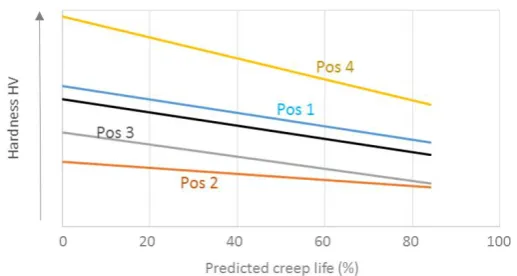 Figure 14. Schematic representation of Vickers hardness change measured during 