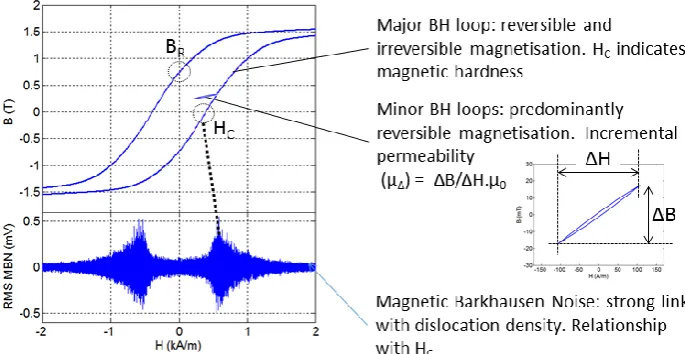 Figure 1. Measured magnetic properties 